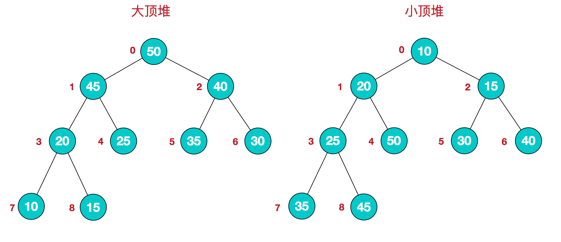 图一：二叉堆