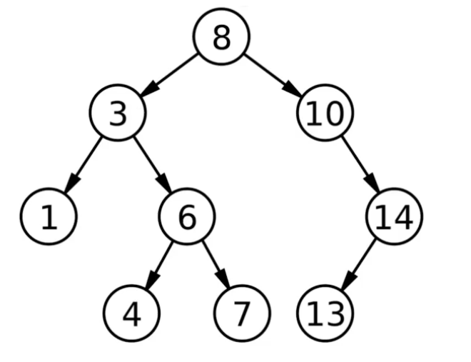 图一：二叉查找树