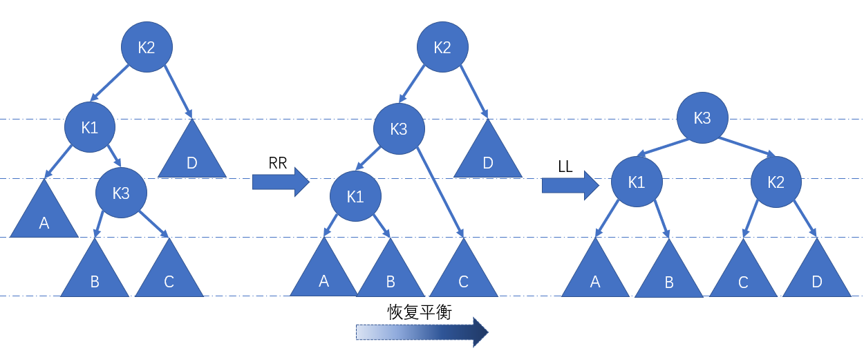 图七：LR调整