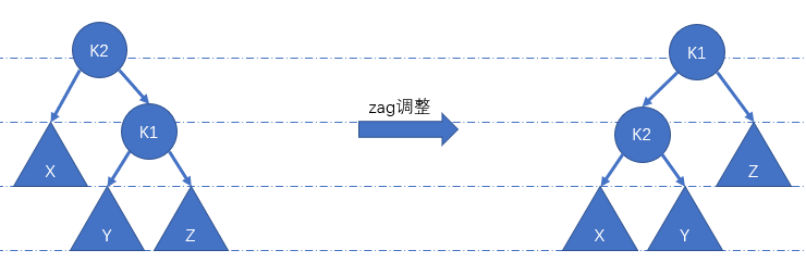 图三：zag调整节点K1