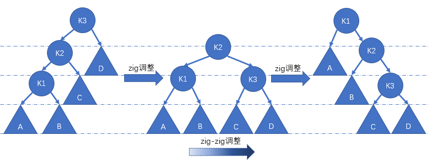 图四：zig-zig调整节点K1