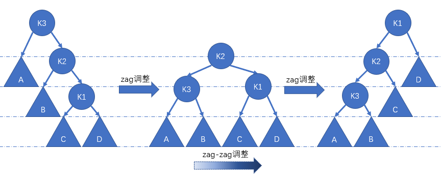 图五：zag-zag调整节点K1