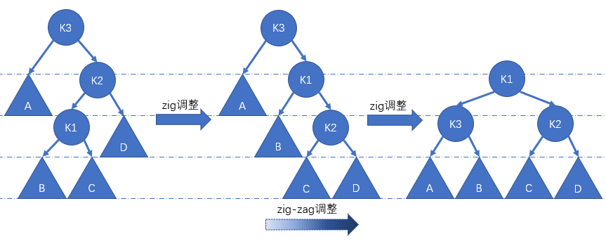 图六：zig-zag调整节点K1