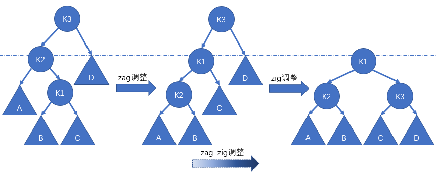 图六：zag-zig调整节点K1