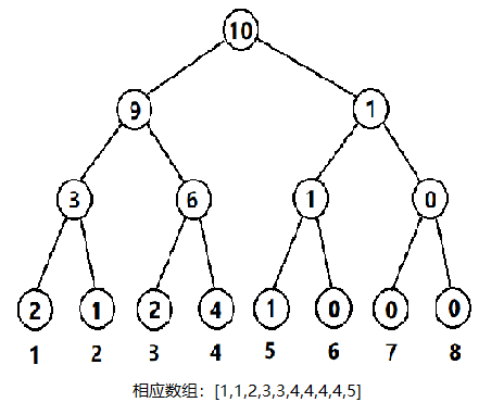 图一：权值线段树