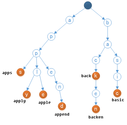 图一：前缀树