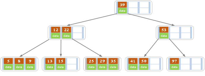 图一：B树