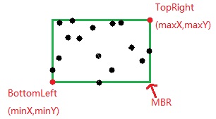 图三：MBR示意图