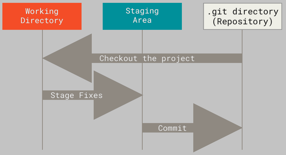 图六：git 项目阶段