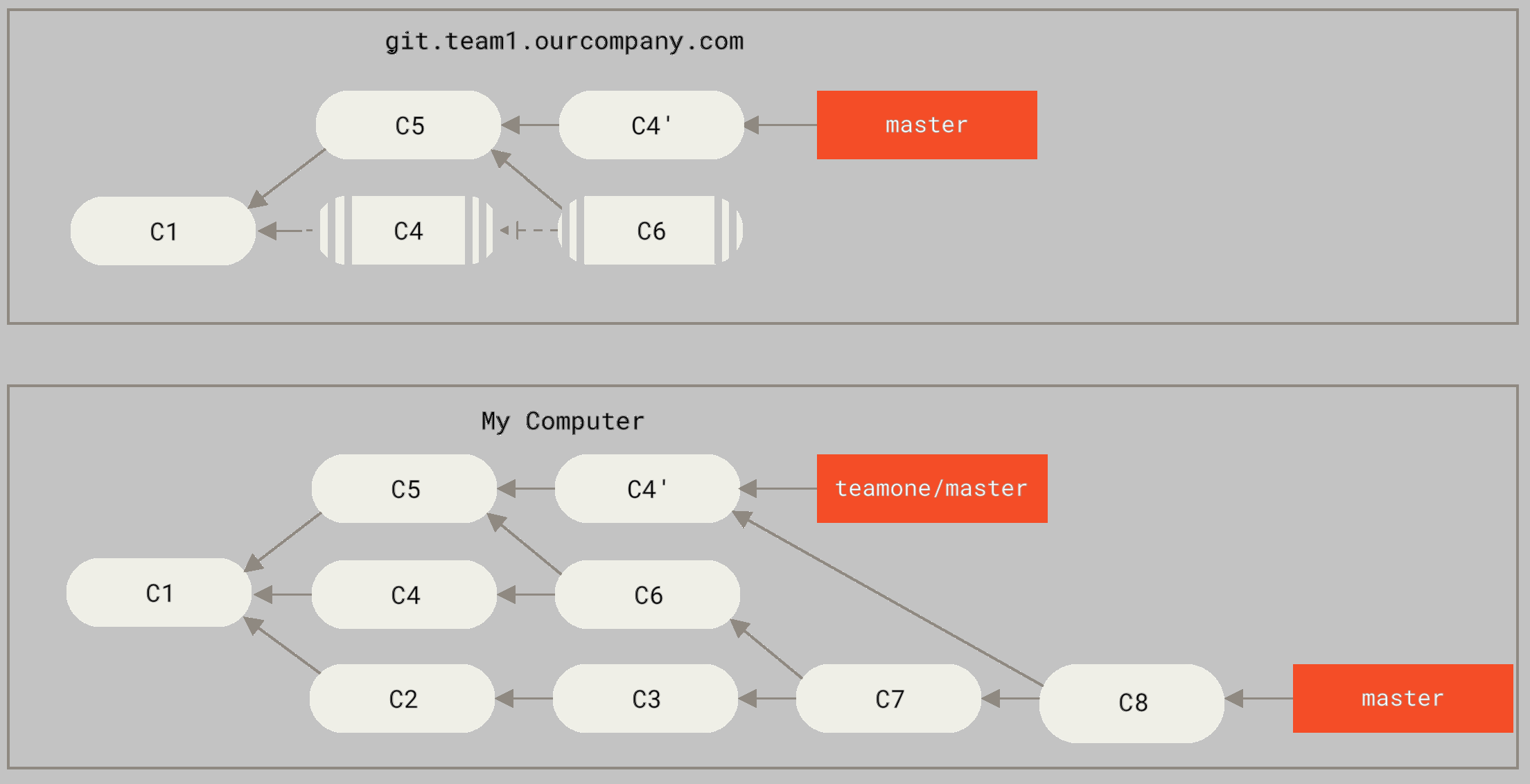 git 分支操作| YangLei253